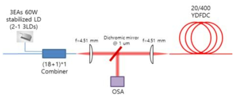 Yb 첨가 광섬유의 최적 출력 파장을 측정하기 위한 실험 setup