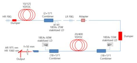 MOPA 방식의 고출력 준연속 광섬유 레이저 시스템 구성도