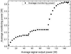 Cavity 시스템의 monitoring port 출력특성