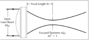 Gaussian beam의 특성