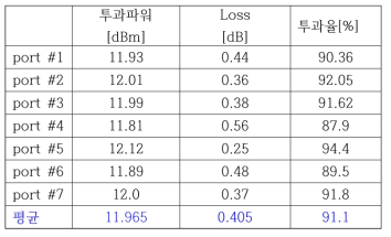 제작된 신호광 결합기의 투과파워 및 손실