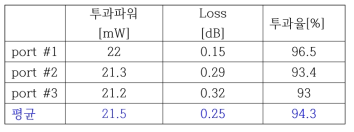 제작된 신호광 결합기의 투과파워 및 손실