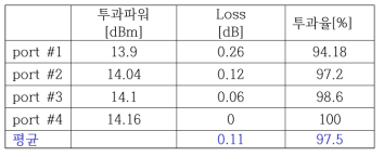 제작된 신호광 결합기의 투과파워 및 손실