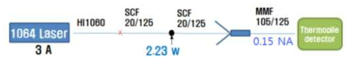 W급 레이저 인가시 출력단 광손실 측정 셋업
