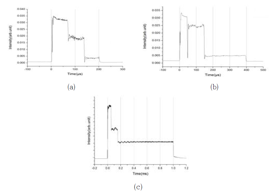 (a) 500Hz, (b) 250Hz, (c) 100Hz에서 계단파 펄스열 생성 결과