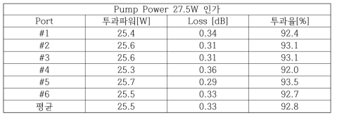 7(6+1) by 1 Combiner 측정