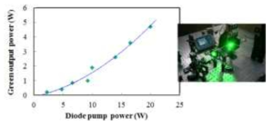 내부공진기 증폭형 Yb 광섬유 레이저 시스템에서 측정한 Yb 광섬유 레이저에 입사된 다이오드 레이저 입력 대비 녹색 레이저 출력.