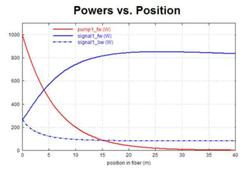 광섬유 오실레이터 구조에서 1 kW의 펌프빔이 주어질 때 광섬유 위치별 출력 특성