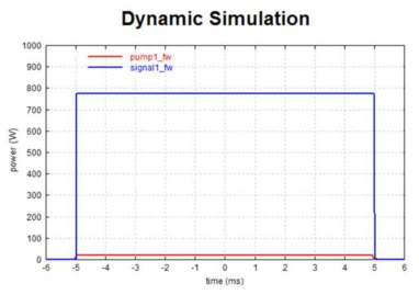 광섬유 오실레이터 구조에서 1 kW의 펄프빔이 10 Hz, 10 ms으로 주어질 때의 출력 특성
