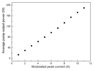 Yb 첨가 광섬유 한쪽에 입사되는 10% duty cycle로 동작하는 펌프광원의 평균출력
