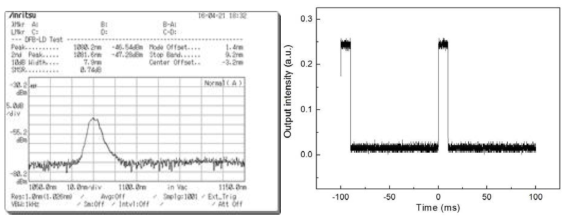 준연속 광섬유 레이저 출력단에서의 optical spectrum과 temporal characteristic 측정 결과