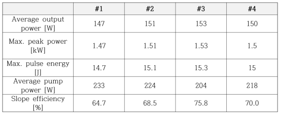 제작한 4 대의 QCW 광섬유 레이저의 출력특성 비교
