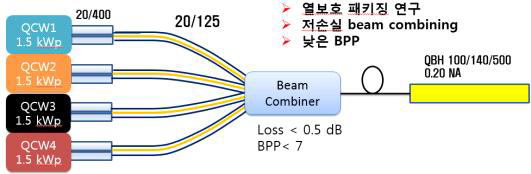 4차년도 빔 결합기 구성도.