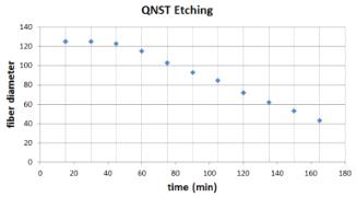 에칭 시간에 따른 광섬유 외경 변화