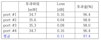 제작된 신호광 결합기의 투과파워 및 손실