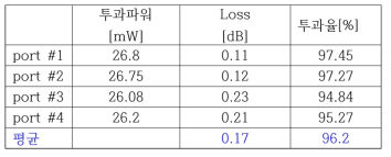 제작된 신호광 결합기의 투과파워 및 손실