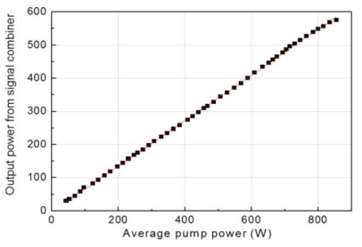 Signal combiner를 통해 결합된 고출력 준연속 광섬유 레이저 출력특성 평가결과