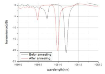 제작된 광섬유격자의 어닐링 전 후의 스펙트럼.