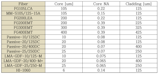 Fiber Tapering 제작 조건 설정 Fiber 사양