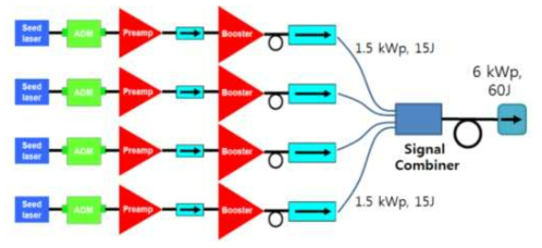 6 kW급 고출력 준연속 광섬유 레이저 시스템 구성도