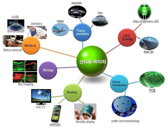 고출력 산업용 레이저와 신성장동력 산업과의 연관성