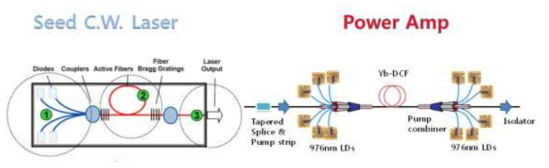 고출력 광섬유 레이저 구성도