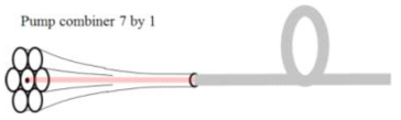 펌프광 결합기 구조도, 회색부분은 double clad fiber
