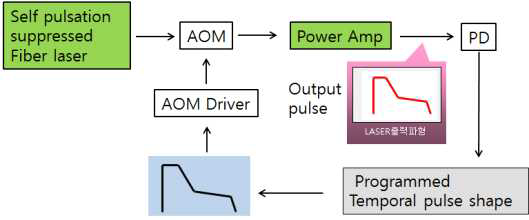 MOPA system의 temporal pulse 조절 방법