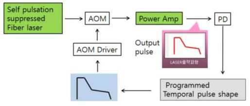 MOPA system의 펄스 프로파일 조절 방식