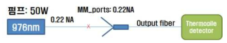 펌프광 투과 파워 및 출력 안정도 측정 방법
