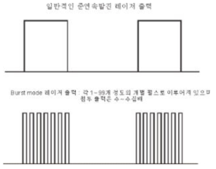 준연속발진 레이저에서의 burst mode