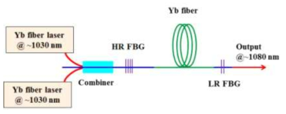 짧은 파장(~1030 nm)의 Yb 광섬유 레이저로 다시 Yb 광섬유 레이저를 펌핑하는 Tandem 펌핑 Yb 광섬유 레이저 개략도