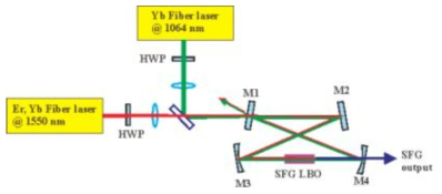 Yb 광섬유 레이저와 Er,Yb 광섬유 레이저를 이용한 합주파수 파장 변환 실험 구성도