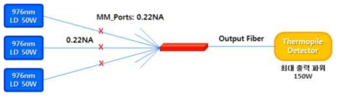 고출력 Pump power 광 특성 측정