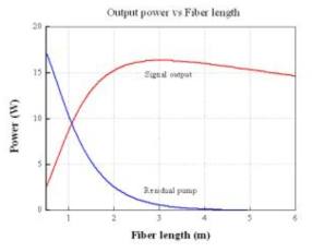 광섬유 길이에 따른 광섬유 레이저 출력 변화