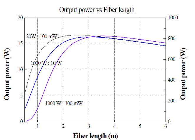 20 W 및 1000 W의 펌핑 파워가 광섬유에 입사될 때 100 mW와 10 W의 씨앗 레이저에 대한 광섬유 길이에 따른 최종 출력 기대치