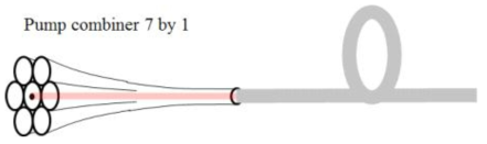 펌프광 결합기 구조도, 회색부분은 double clad fiber