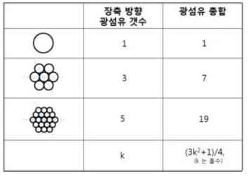 광섬유 다발에서 장축방향 광섬유 수에 따른 광섬유 총 합과의 관계