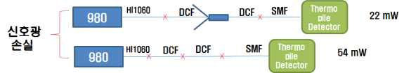 신호광 손실 측정 셋업