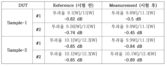 투과율 특성 비교 측정 결과