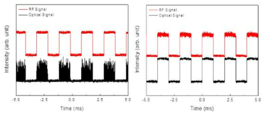 (a) Laser without SMF-1000 1km에 500Hz 사각파를 걸어 주었을때(b) Laser with SMF-1000 1km에 500Hz 사각파를 걸어 주었을때