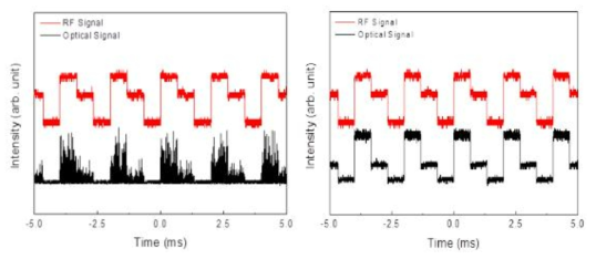 (a) Laser without SMF-1000 1km에 500Hz 계단파를 걸어 주었을때(b) Laser with SMF-1000 1km에 500Hz 계단파를 걸어 주었을때