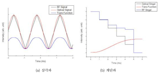 Matlab으로 계산된 RF 신호입력와 Optical 신호