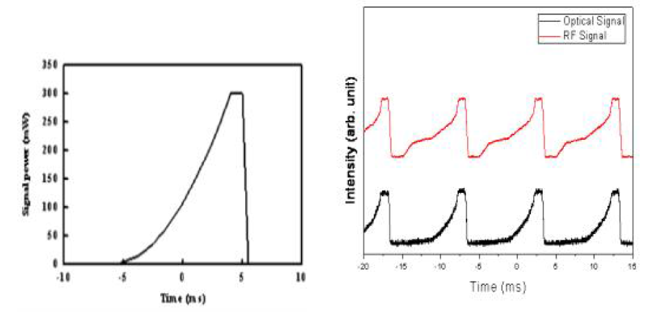 (a). 사각 펄스 형태의 최종 출력을 얻기 위한 입사 씨앗 레이저 신호 (b). 그림 41의 출력신호를 얻기 위한 AOM 입력 신호(붉은선) 및 이를 가하여 얻은 광출력 신호파형