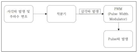 신호 발생기의 개략도