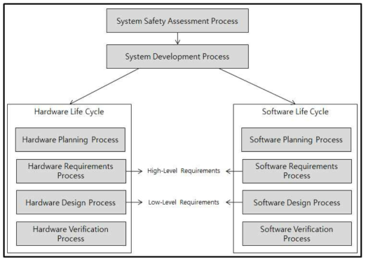 System Processes