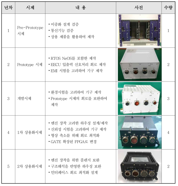 제어기 시제 진행 요약