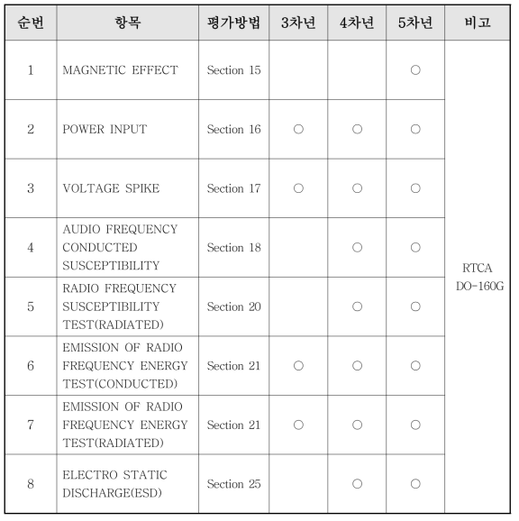 EECU EMI시험 요구 사항