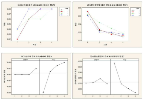 SiO2 순도 및 금속불순물에 대한 주효과도 분석 (교반 미적용)