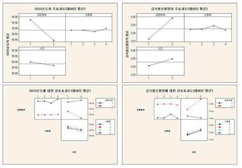 SiO2 순도 및 금속불순물에 대한 주효과도 분석 (교반여부 포함)